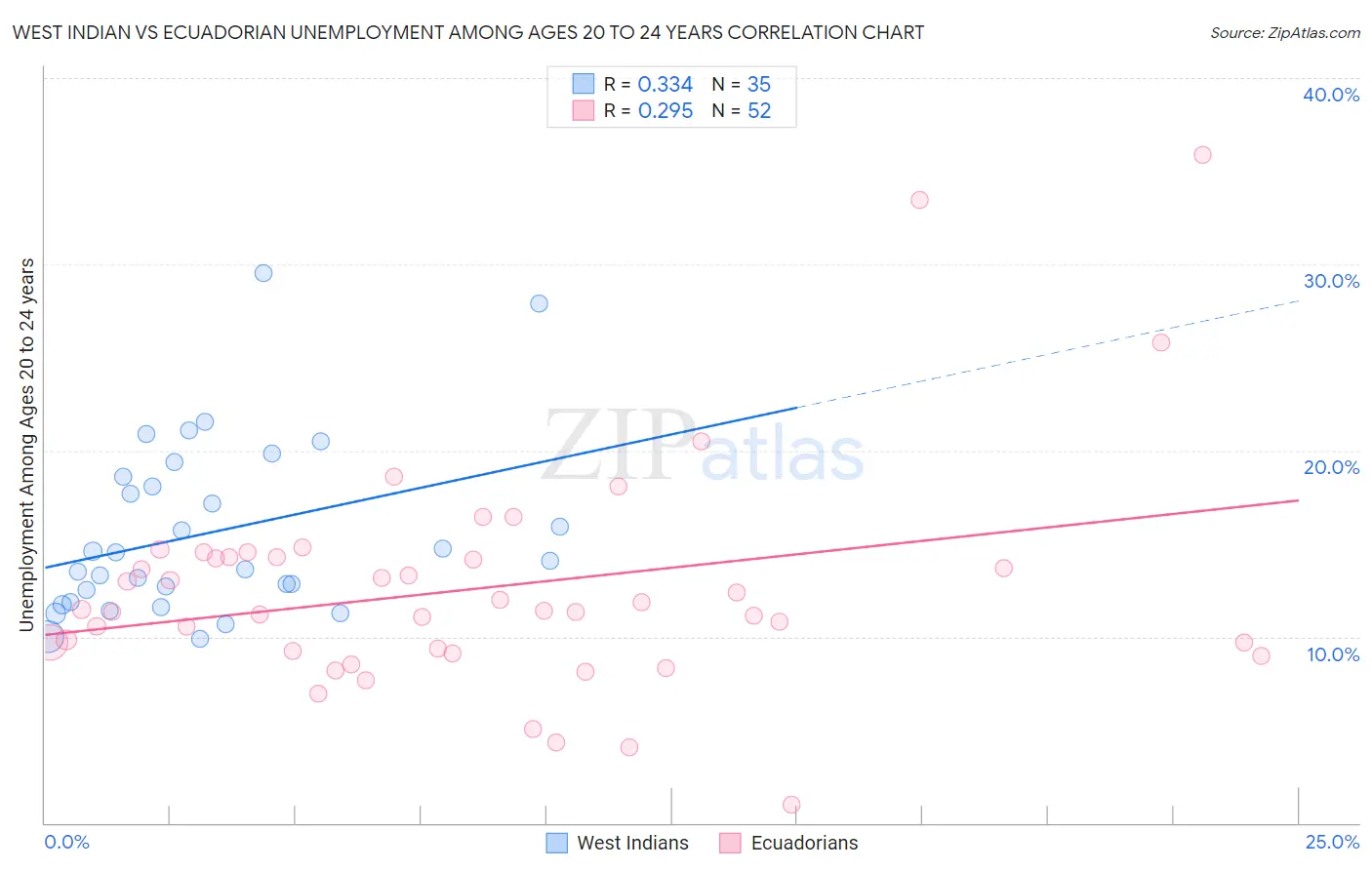 West Indian vs Ecuadorian Unemployment Among Ages 20 to 24 years