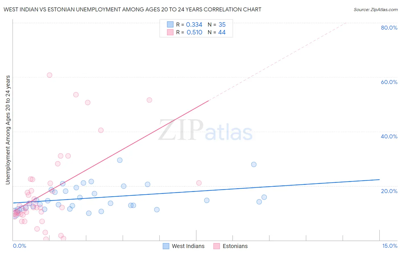 West Indian vs Estonian Unemployment Among Ages 20 to 24 years