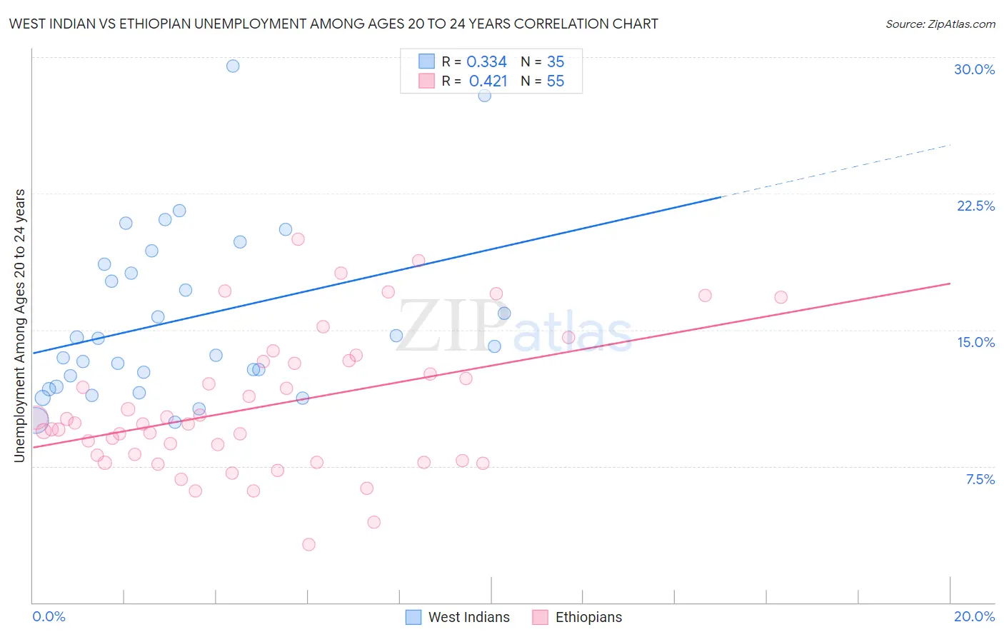 West Indian vs Ethiopian Unemployment Among Ages 20 to 24 years