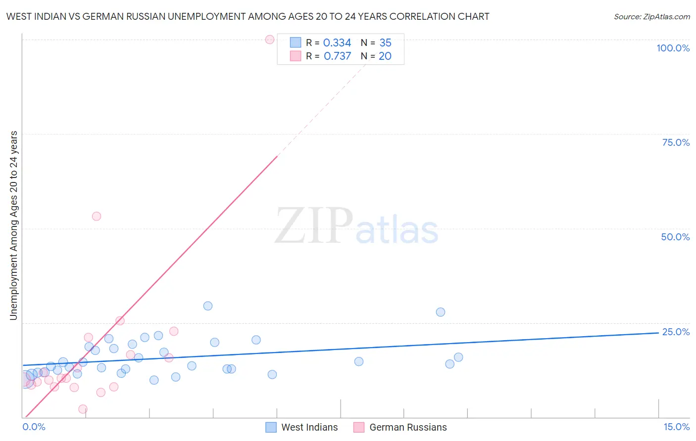 West Indian vs German Russian Unemployment Among Ages 20 to 24 years