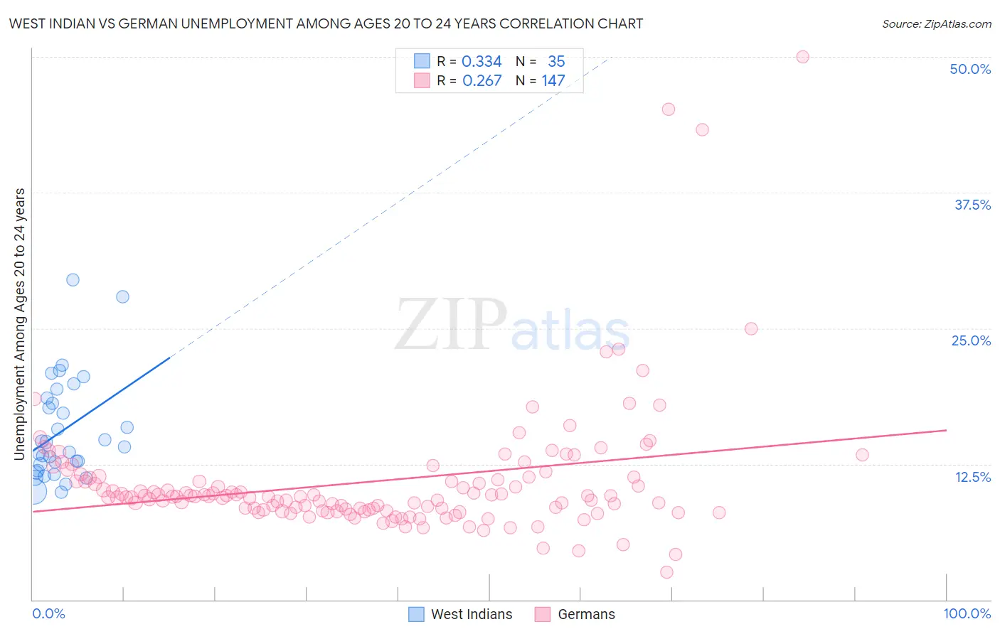 West Indian vs German Unemployment Among Ages 20 to 24 years