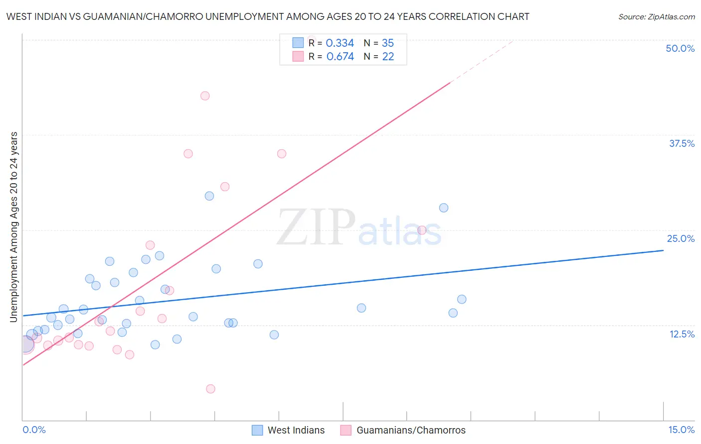 West Indian vs Guamanian/Chamorro Unemployment Among Ages 20 to 24 years