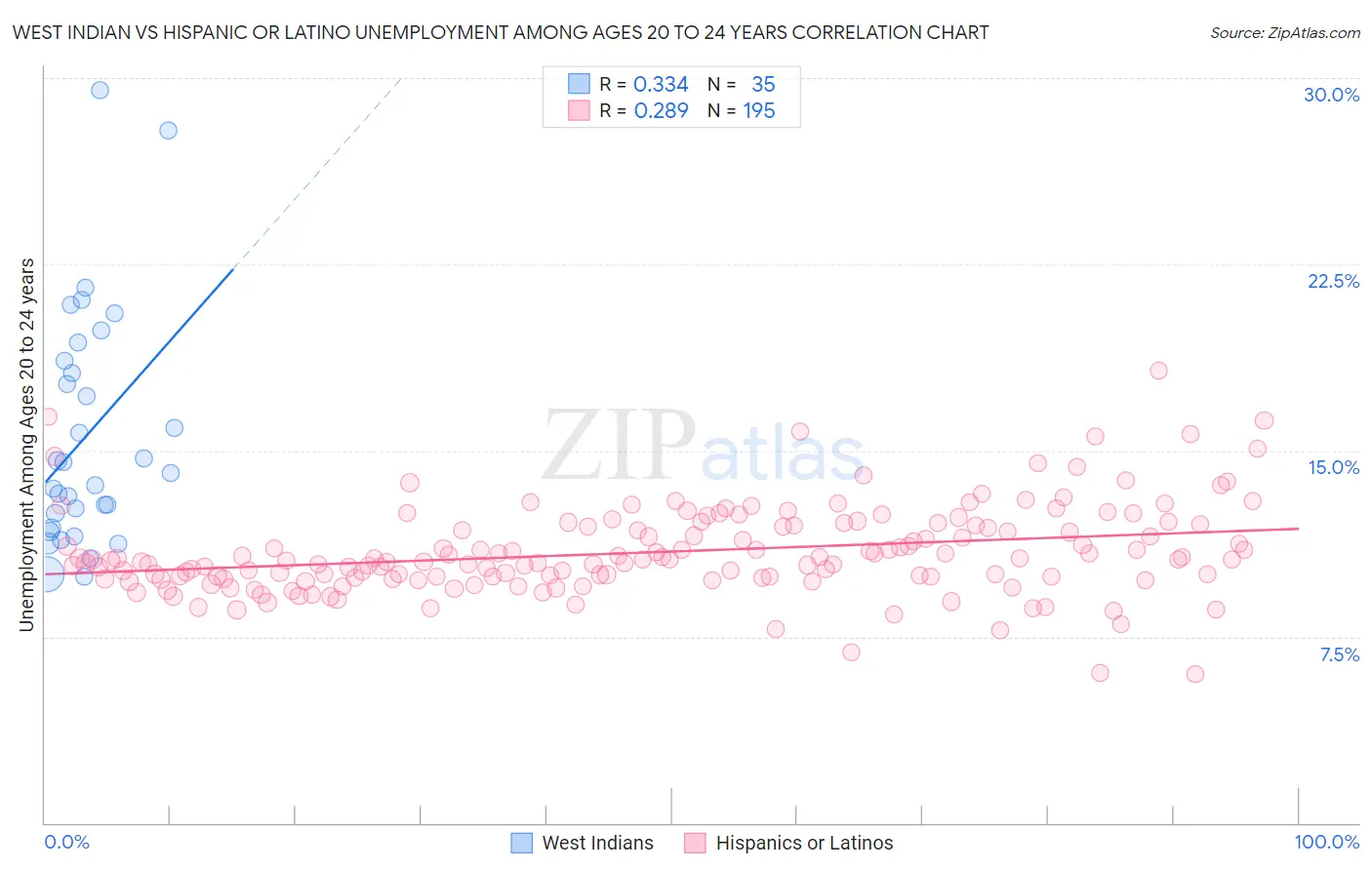 West Indian vs Hispanic or Latino Unemployment Among Ages 20 to 24 years