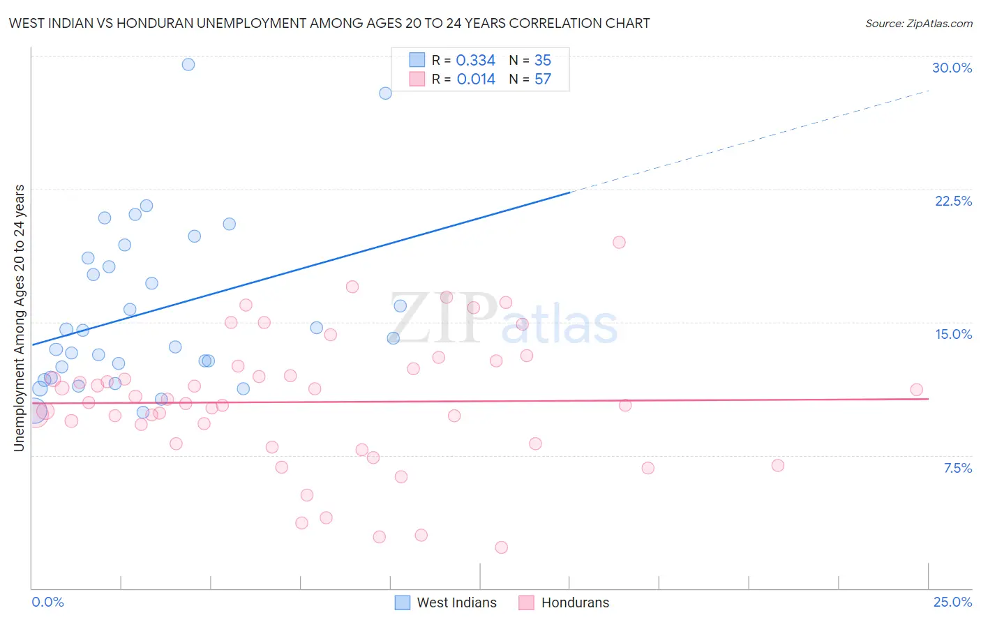 West Indian vs Honduran Unemployment Among Ages 20 to 24 years