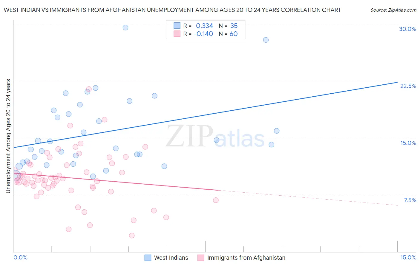 West Indian vs Immigrants from Afghanistan Unemployment Among Ages 20 to 24 years