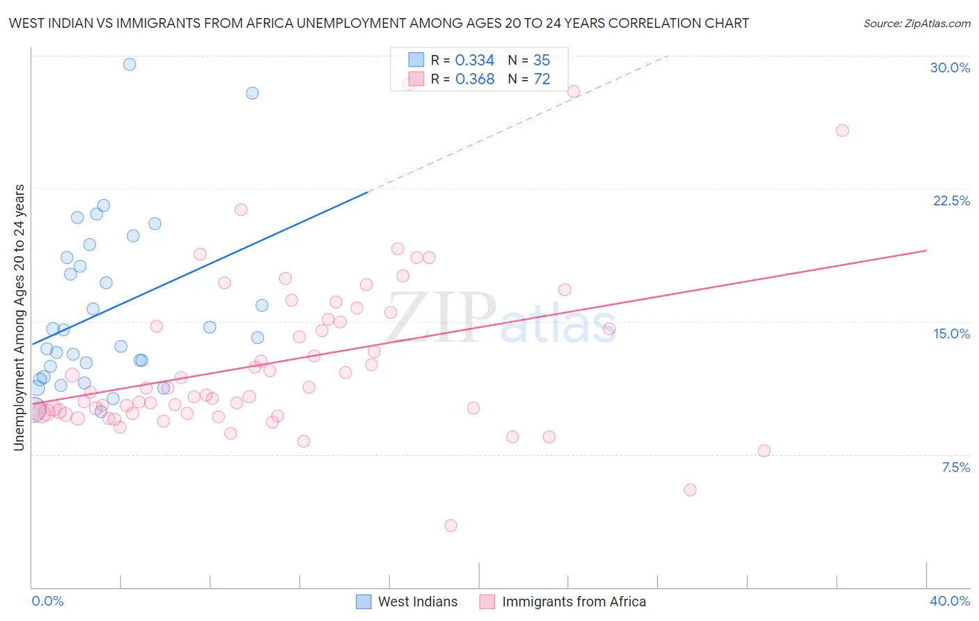 West Indian vs Immigrants from Africa Unemployment Among Ages 20 to 24 years