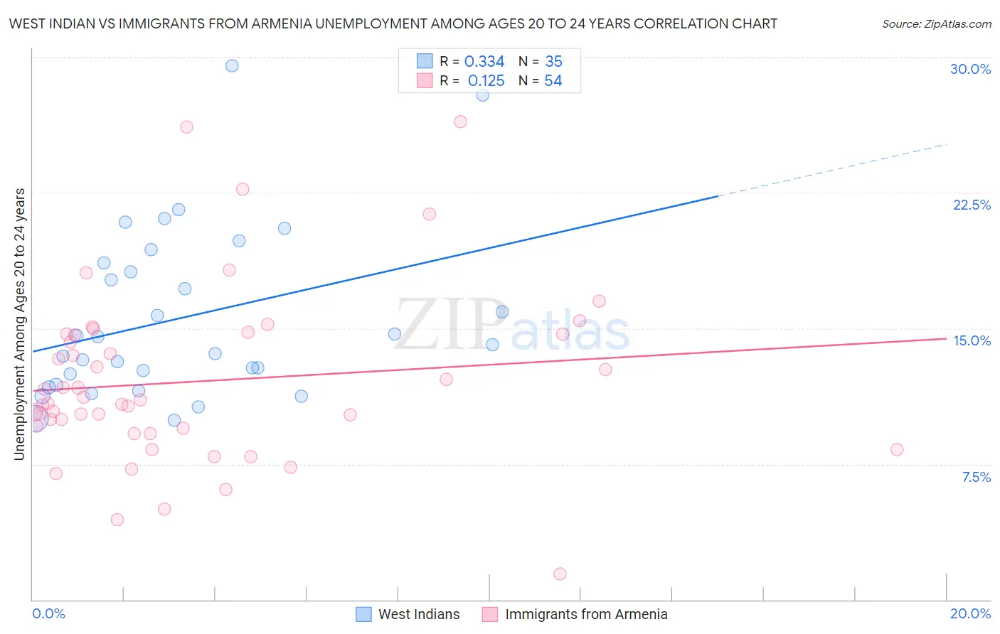 West Indian vs Immigrants from Armenia Unemployment Among Ages 20 to 24 years