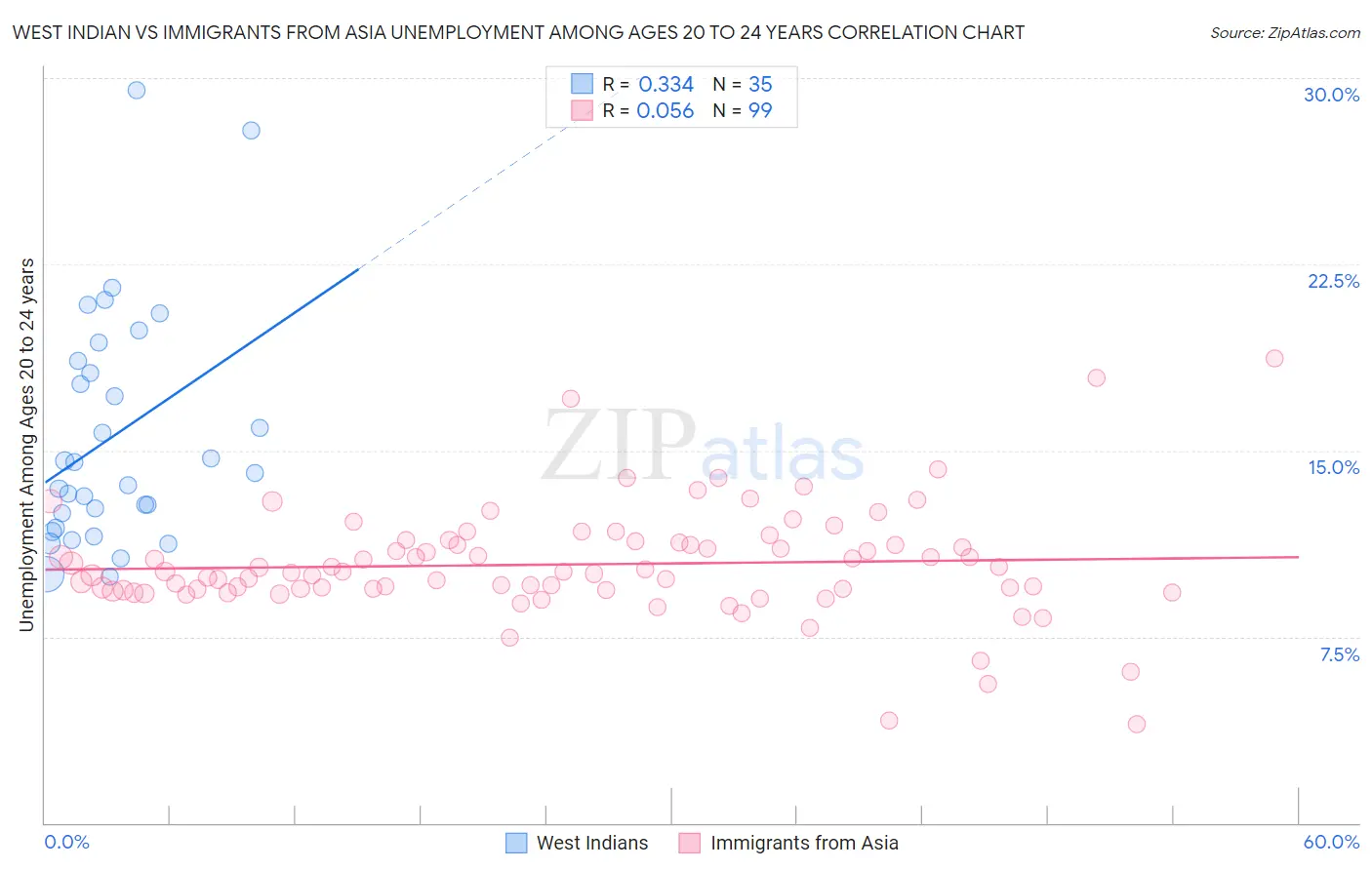 West Indian vs Immigrants from Asia Unemployment Among Ages 20 to 24 years