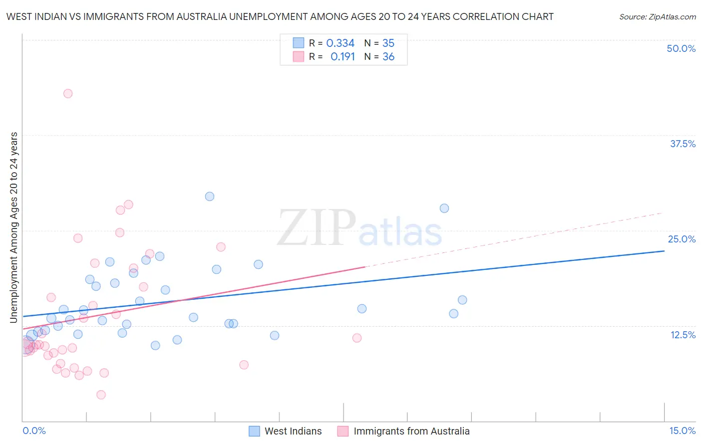 West Indian vs Immigrants from Australia Unemployment Among Ages 20 to 24 years