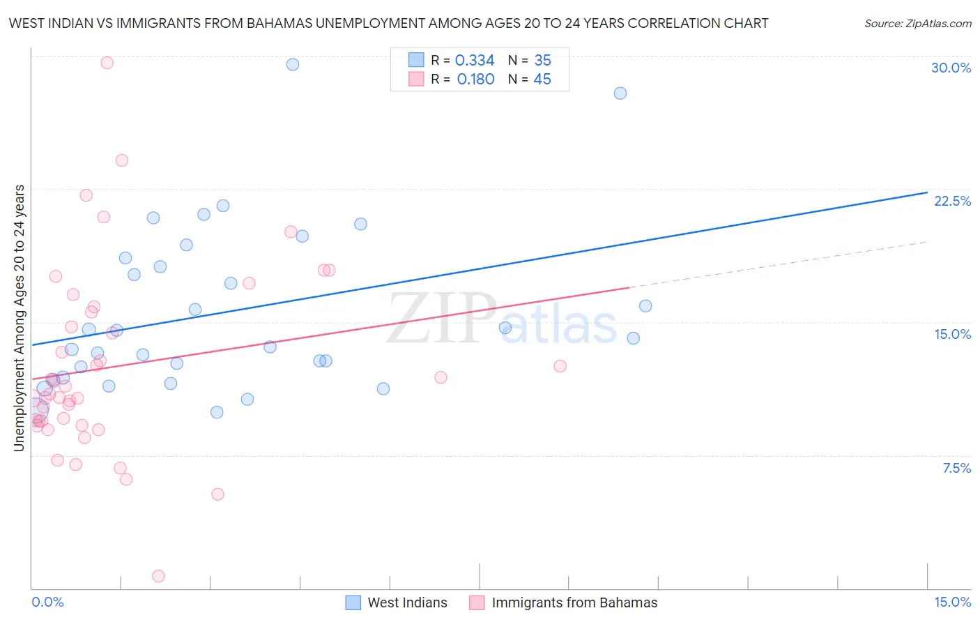 West Indian vs Immigrants from Bahamas Unemployment Among Ages 20 to 24 years