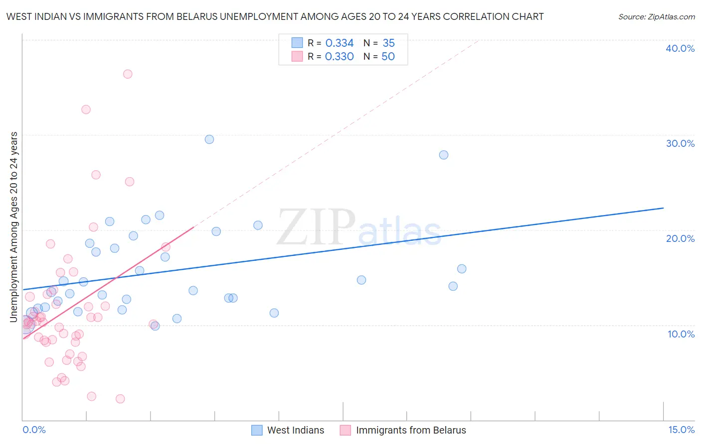 West Indian vs Immigrants from Belarus Unemployment Among Ages 20 to 24 years