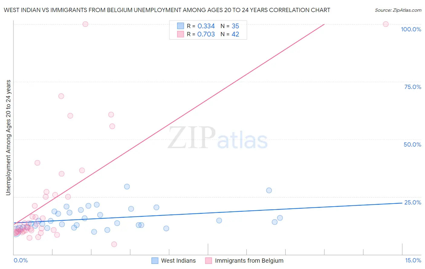 West Indian vs Immigrants from Belgium Unemployment Among Ages 20 to 24 years