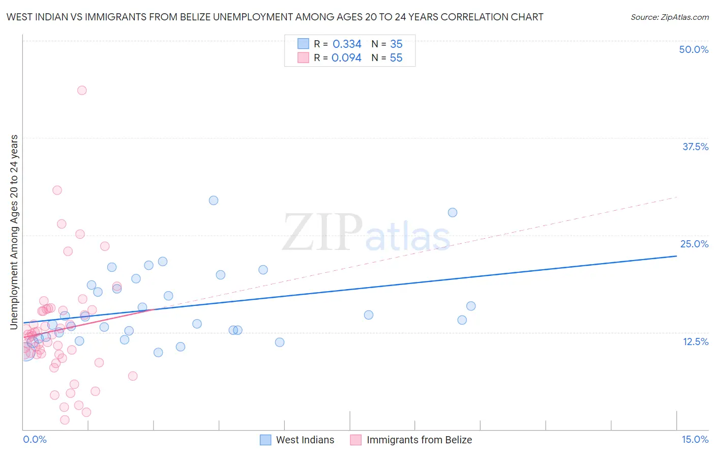 West Indian vs Immigrants from Belize Unemployment Among Ages 20 to 24 years