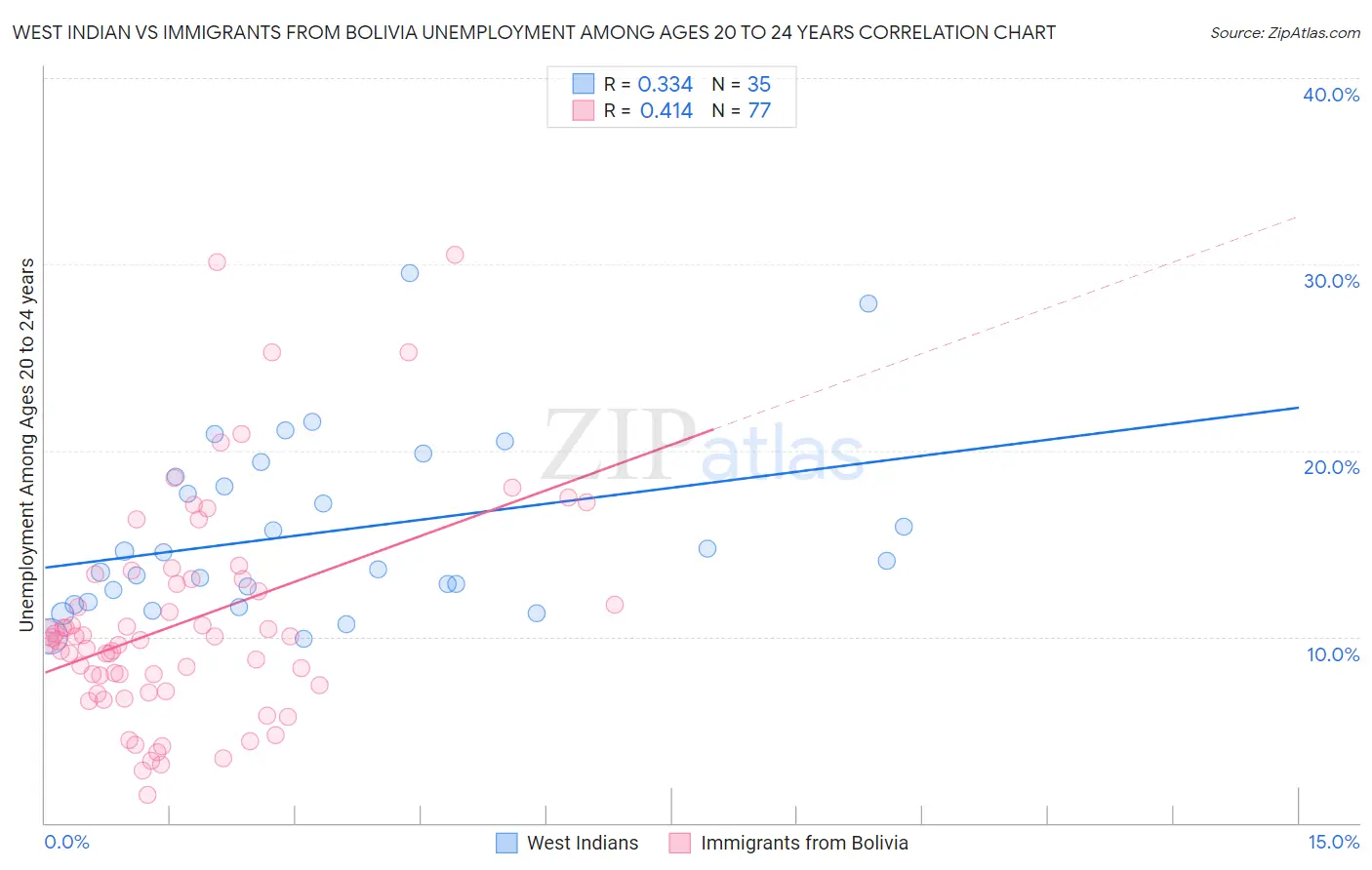 West Indian vs Immigrants from Bolivia Unemployment Among Ages 20 to 24 years