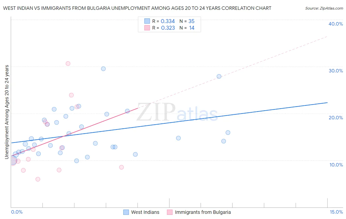 West Indian vs Immigrants from Bulgaria Unemployment Among Ages 20 to 24 years