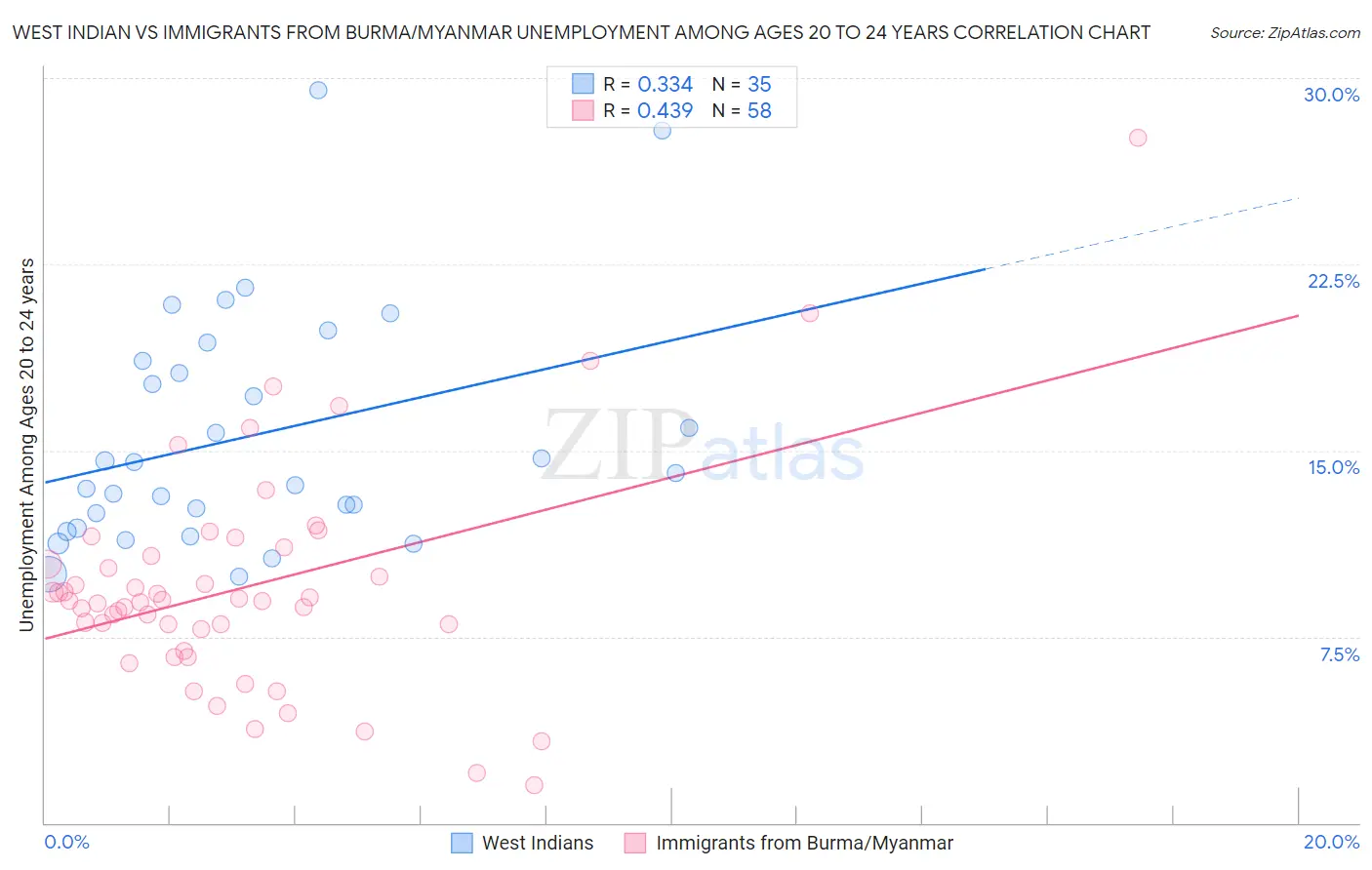 West Indian vs Immigrants from Burma/Myanmar Unemployment Among Ages 20 to 24 years