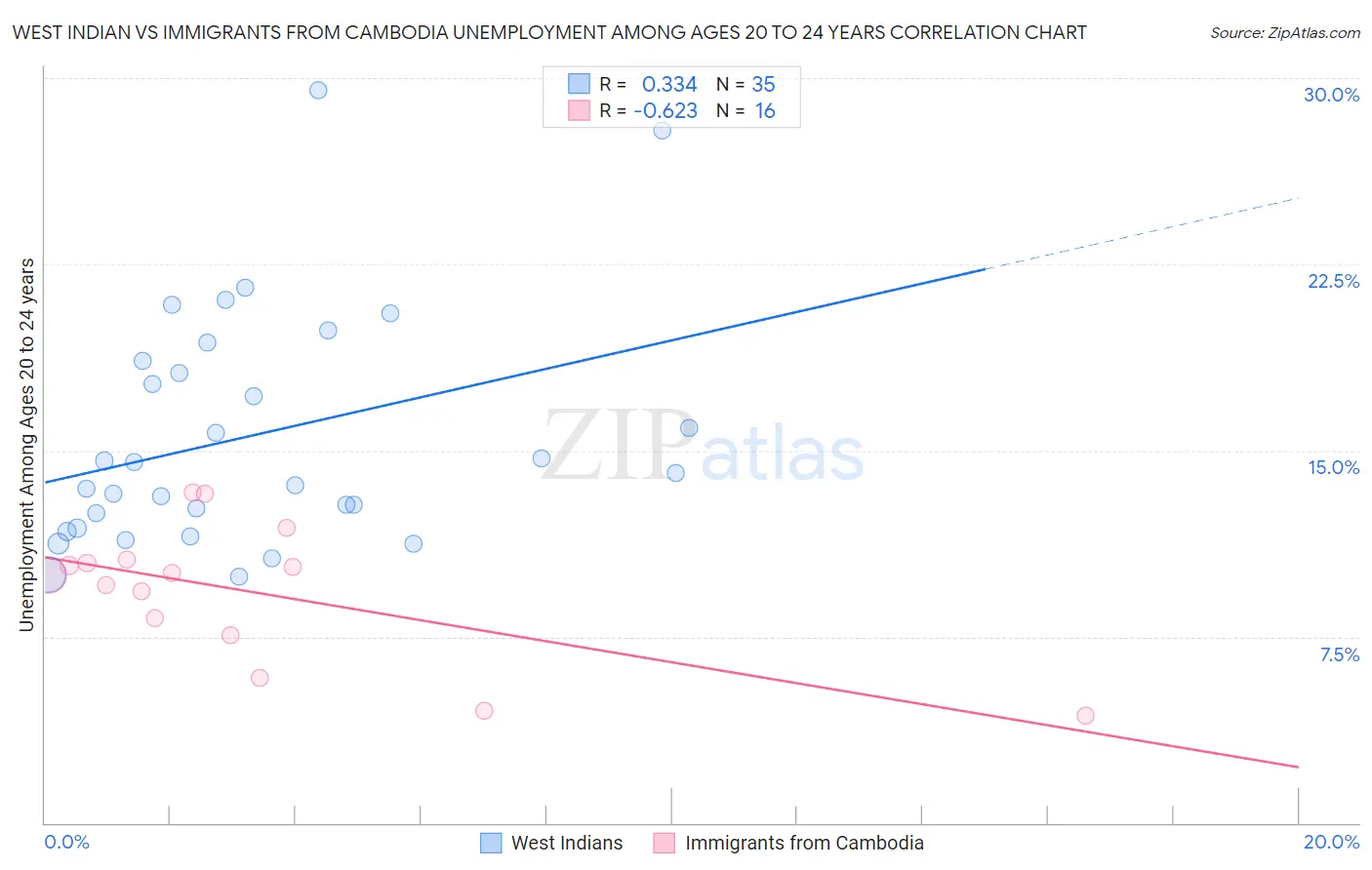 West Indian vs Immigrants from Cambodia Unemployment Among Ages 20 to 24 years