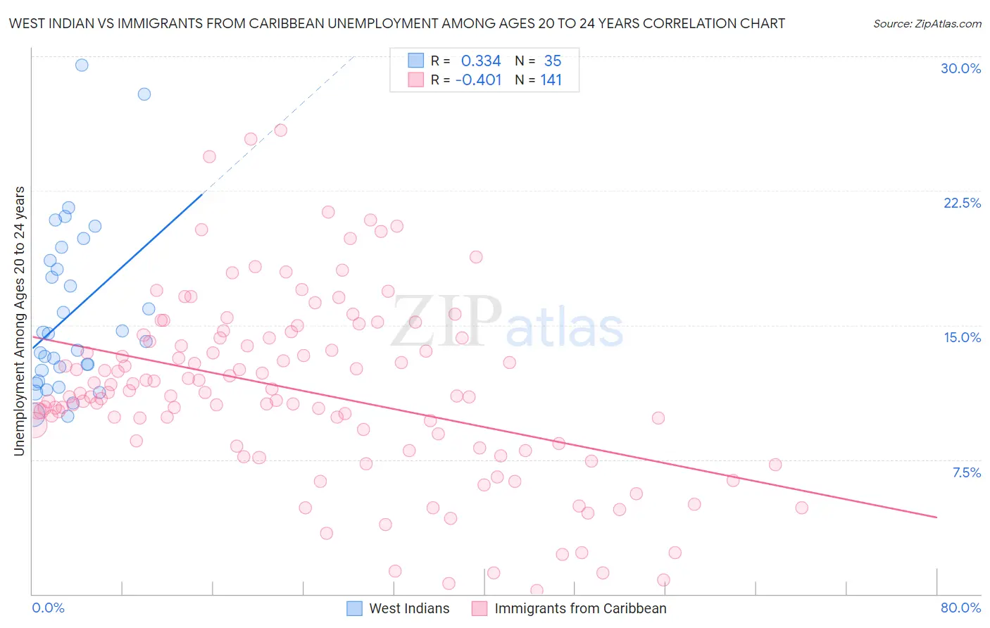 West Indian vs Immigrants from Caribbean Unemployment Among Ages 20 to 24 years