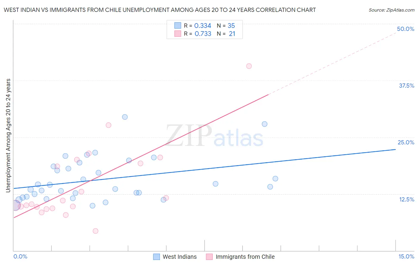 West Indian vs Immigrants from Chile Unemployment Among Ages 20 to 24 years