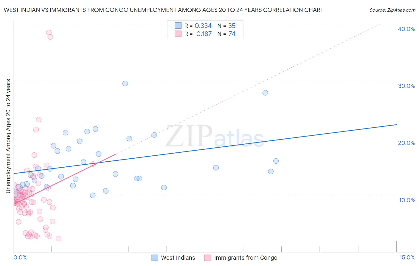 West Indian vs Immigrants from Congo Unemployment Among Ages 20 to 24 years
