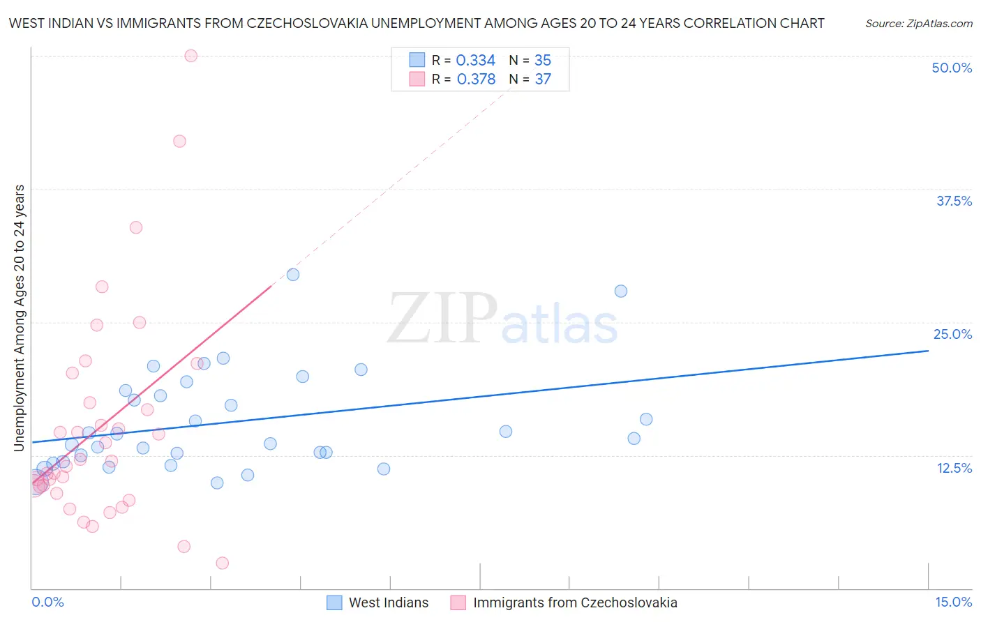 West Indian vs Immigrants from Czechoslovakia Unemployment Among Ages 20 to 24 years