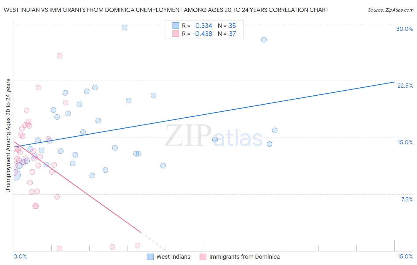 West Indian vs Immigrants from Dominica Unemployment Among Ages 20 to 24 years