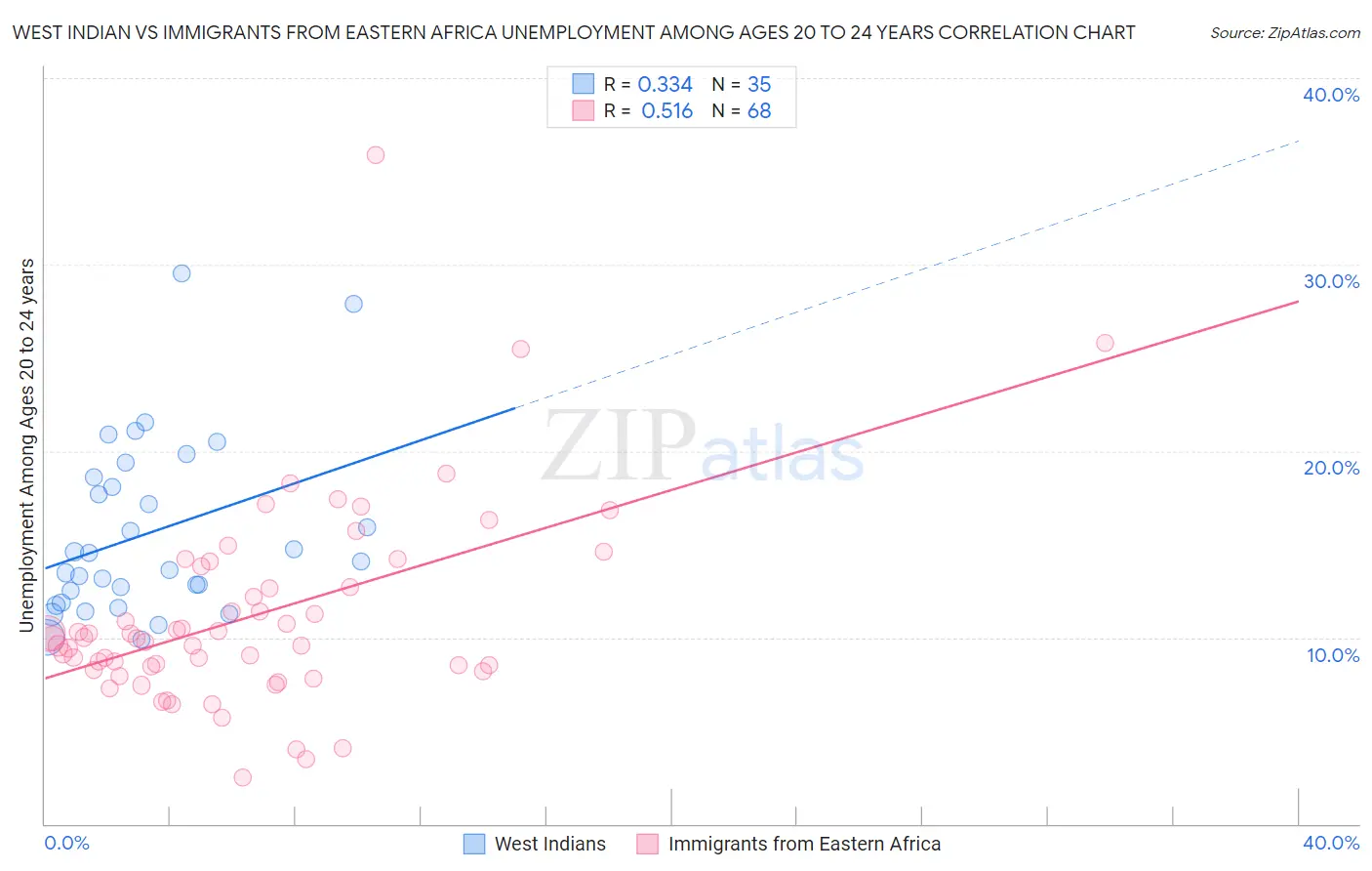 West Indian vs Immigrants from Eastern Africa Unemployment Among Ages 20 to 24 years