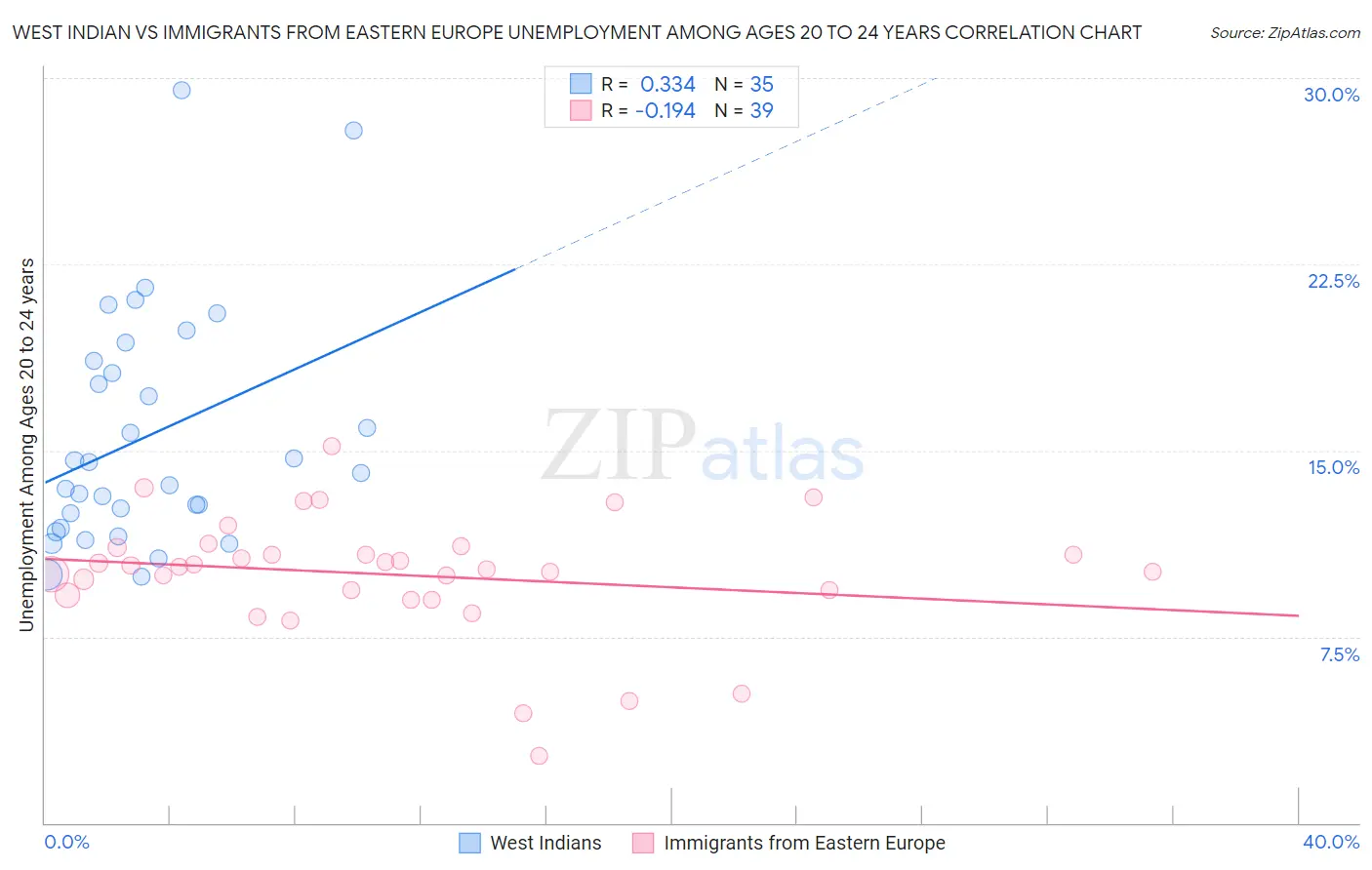 West Indian vs Immigrants from Eastern Europe Unemployment Among Ages 20 to 24 years