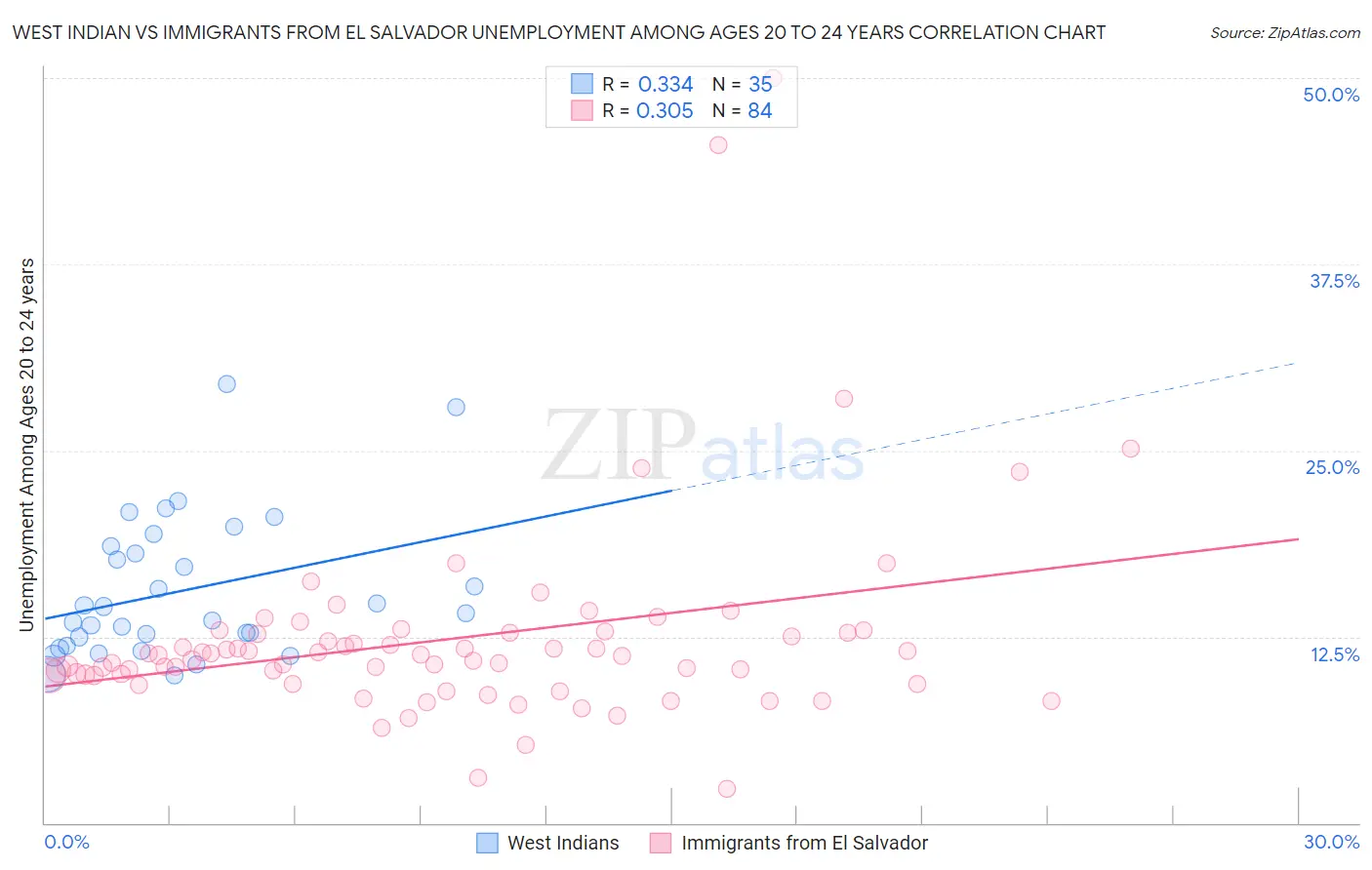 West Indian vs Immigrants from El Salvador Unemployment Among Ages 20 to 24 years