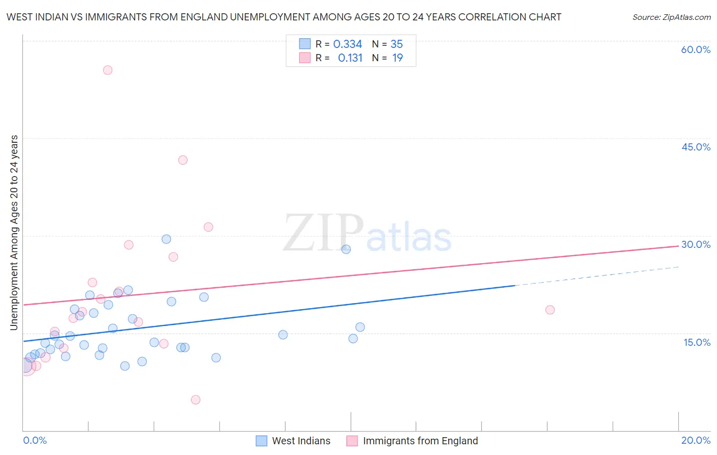 West Indian vs Immigrants from England Unemployment Among Ages 20 to 24 years