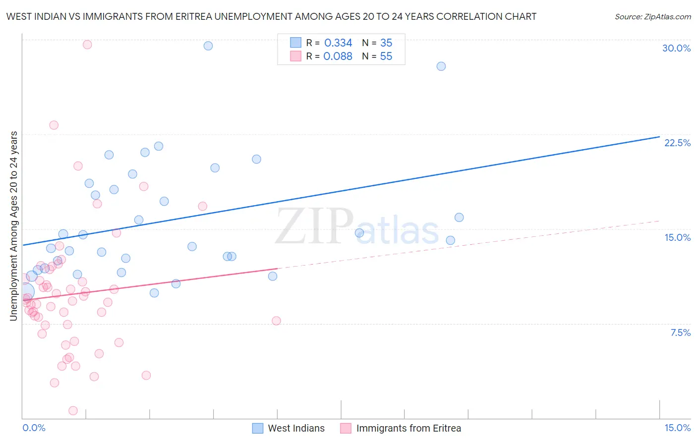 West Indian vs Immigrants from Eritrea Unemployment Among Ages 20 to 24 years