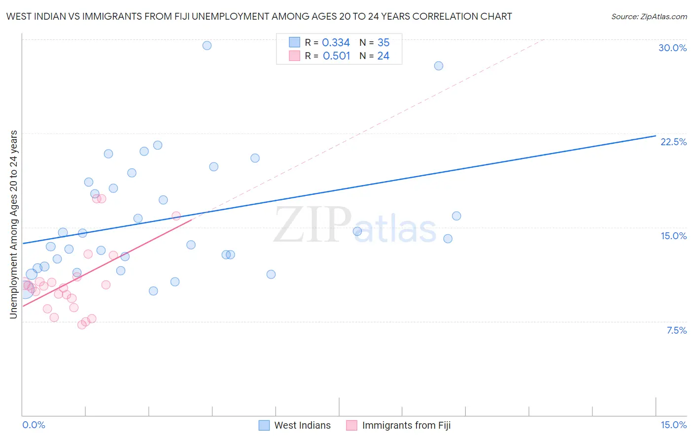 West Indian vs Immigrants from Fiji Unemployment Among Ages 20 to 24 years