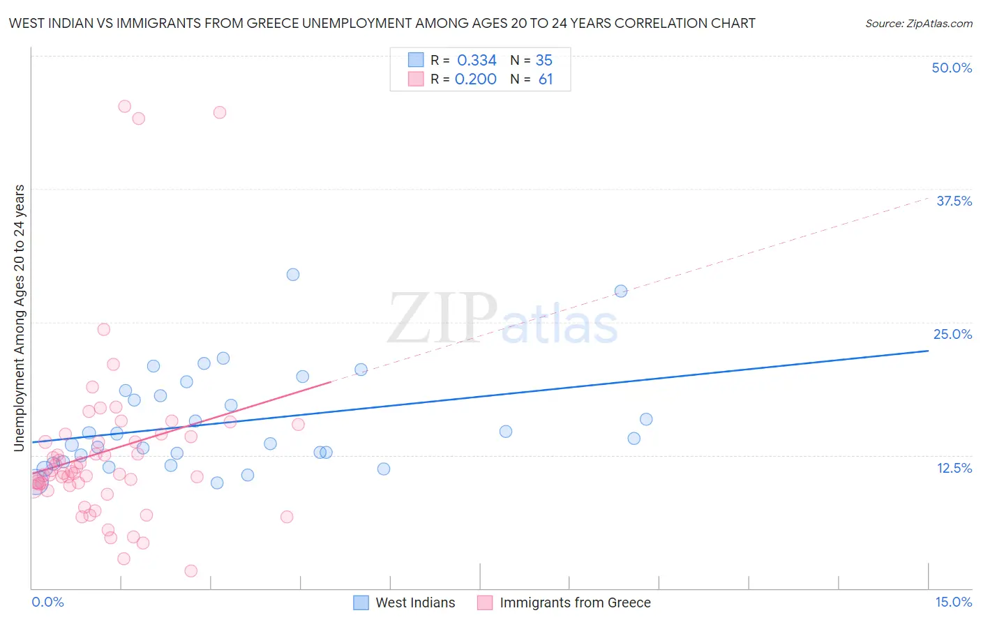 West Indian vs Immigrants from Greece Unemployment Among Ages 20 to 24 years