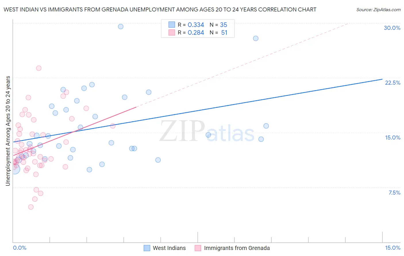 West Indian vs Immigrants from Grenada Unemployment Among Ages 20 to 24 years
