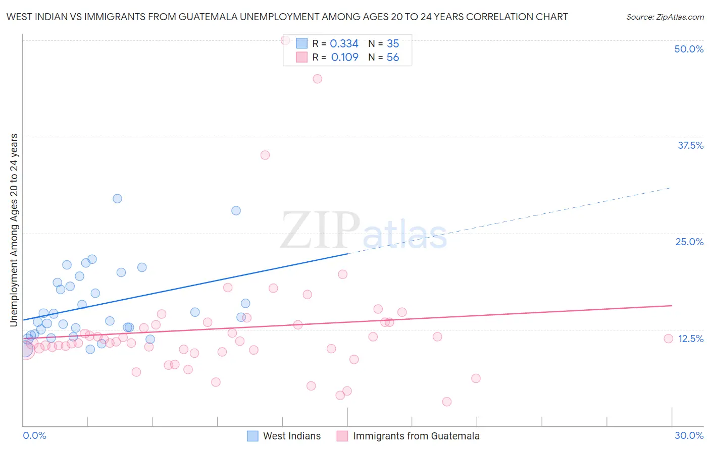 West Indian vs Immigrants from Guatemala Unemployment Among Ages 20 to 24 years