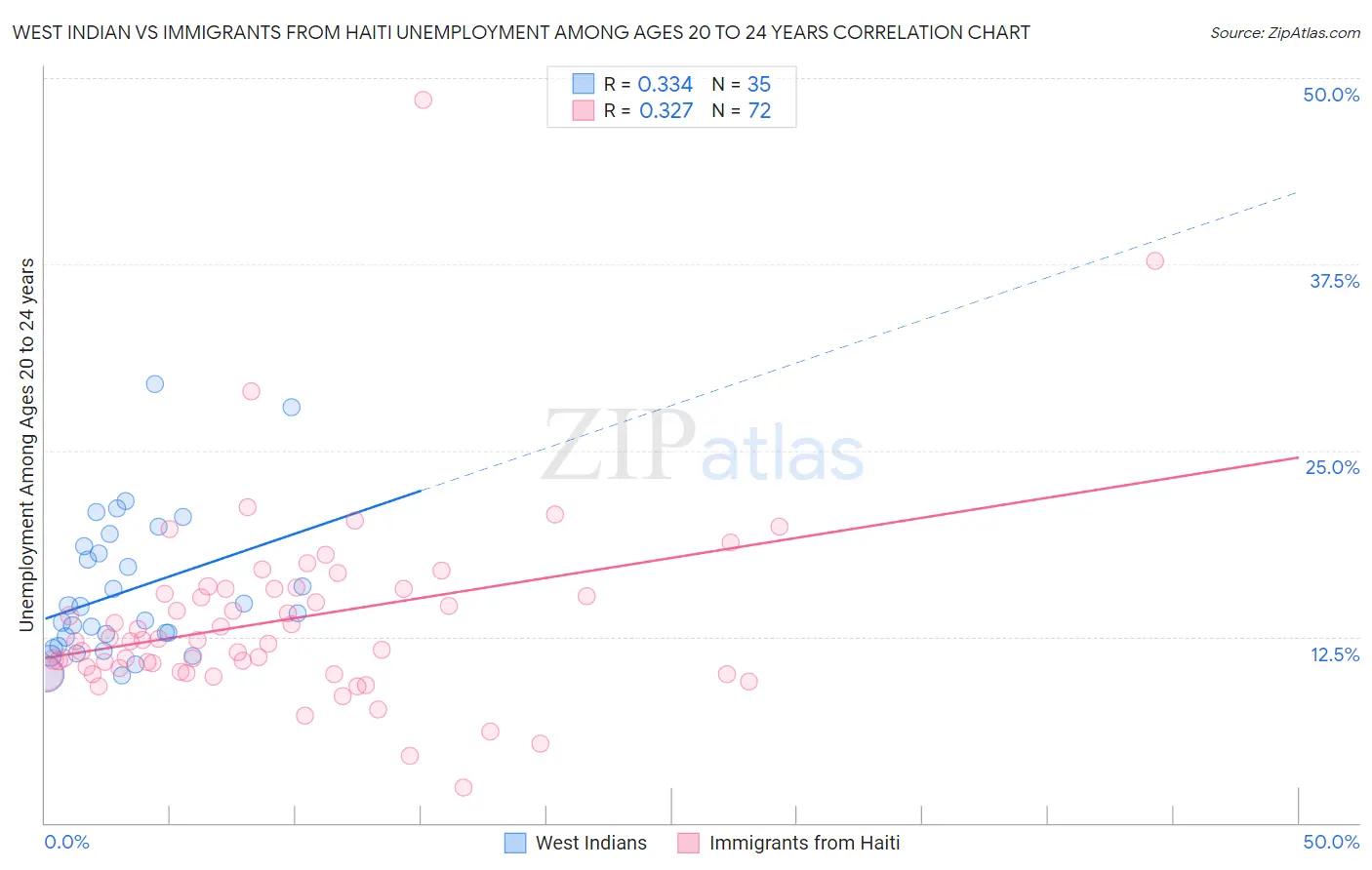 West Indian vs Immigrants from Haiti Unemployment Among Ages 20 to 24 years