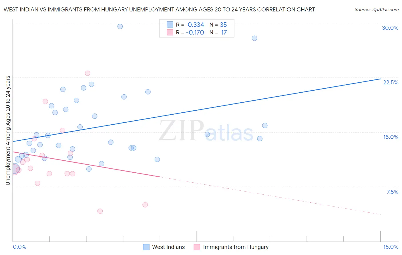 West Indian vs Immigrants from Hungary Unemployment Among Ages 20 to 24 years