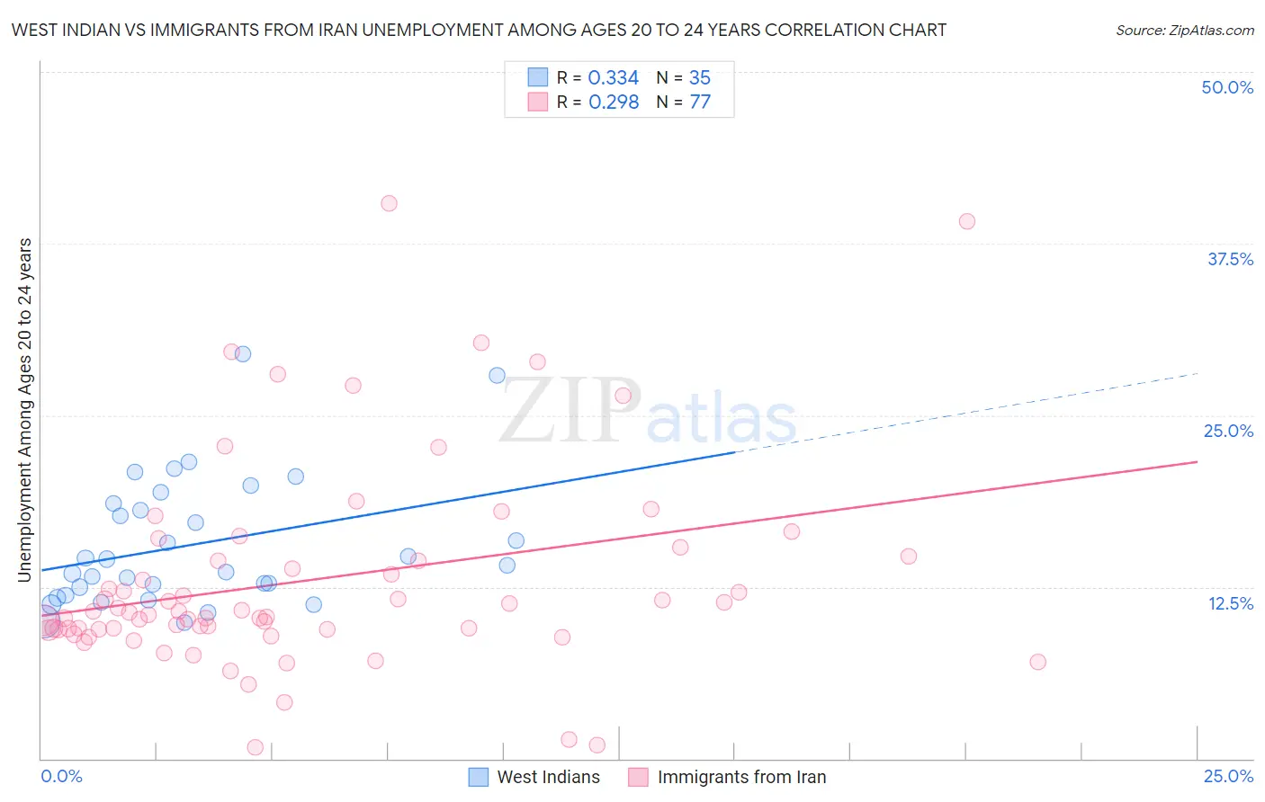 West Indian vs Immigrants from Iran Unemployment Among Ages 20 to 24 years
