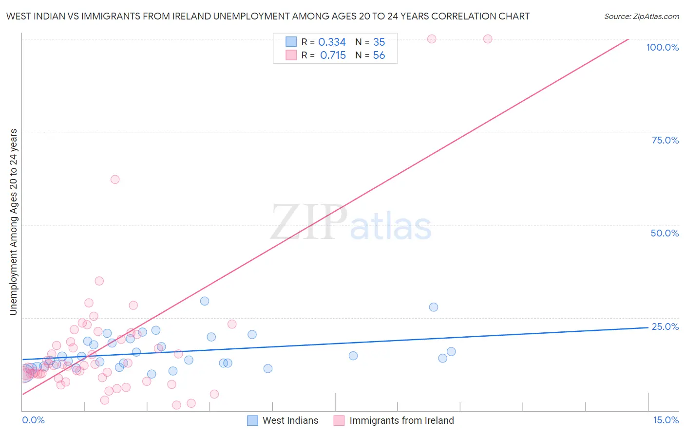 West Indian vs Immigrants from Ireland Unemployment Among Ages 20 to 24 years