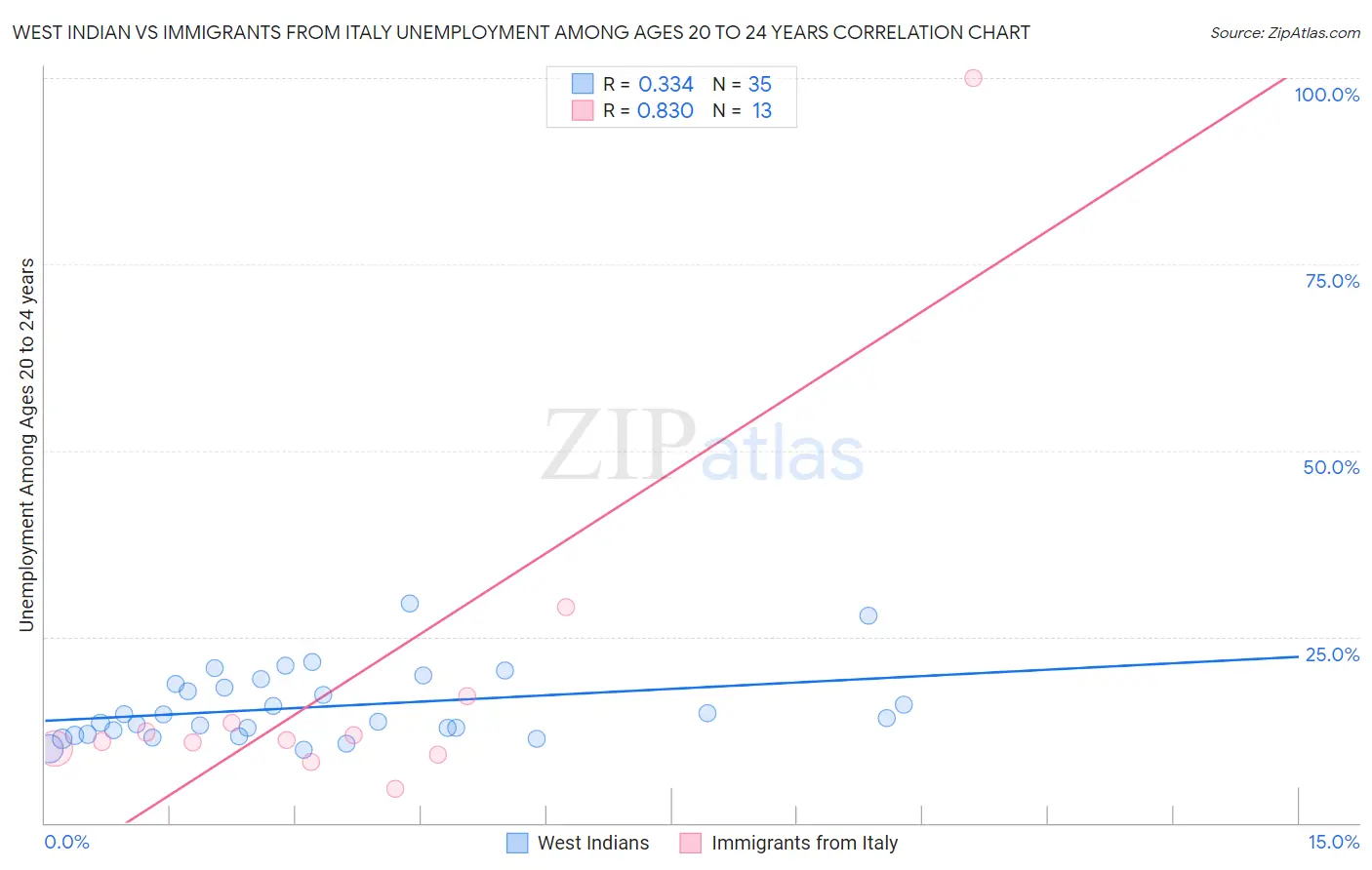 West Indian vs Immigrants from Italy Unemployment Among Ages 20 to 24 years