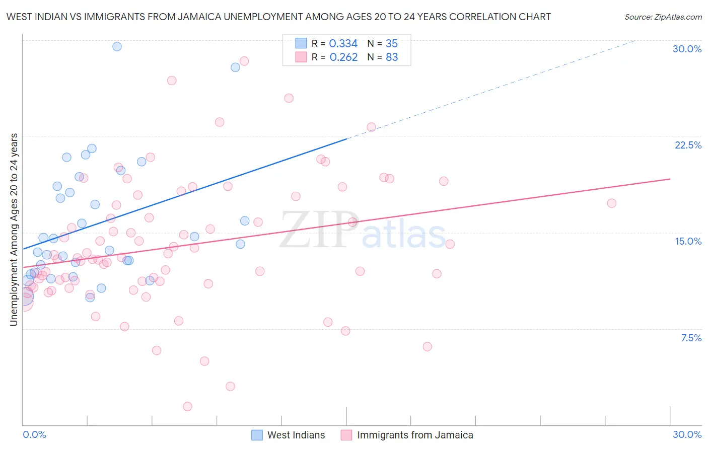 West Indian vs Immigrants from Jamaica Unemployment Among Ages 20 to 24 years