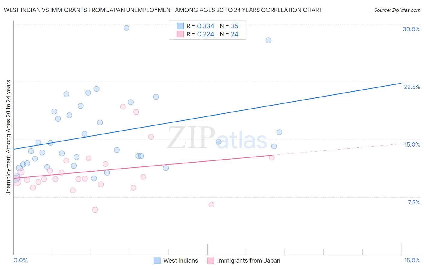 West Indian vs Immigrants from Japan Unemployment Among Ages 20 to 24 years