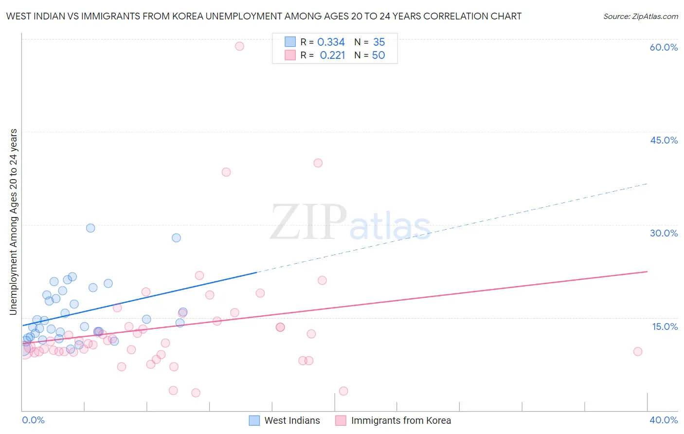 West Indian vs Immigrants from Korea Unemployment Among Ages 20 to 24 years