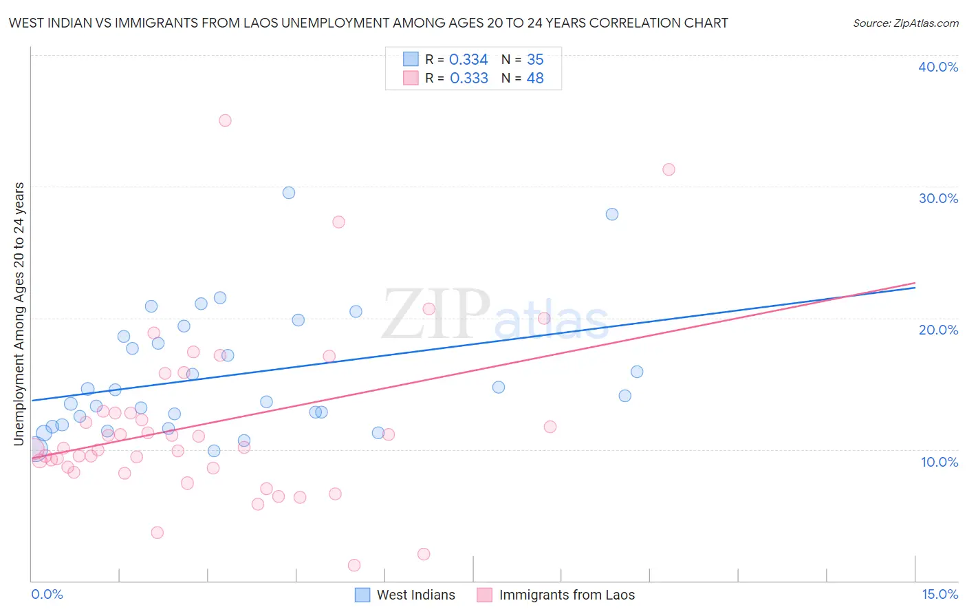 West Indian vs Immigrants from Laos Unemployment Among Ages 20 to 24 years