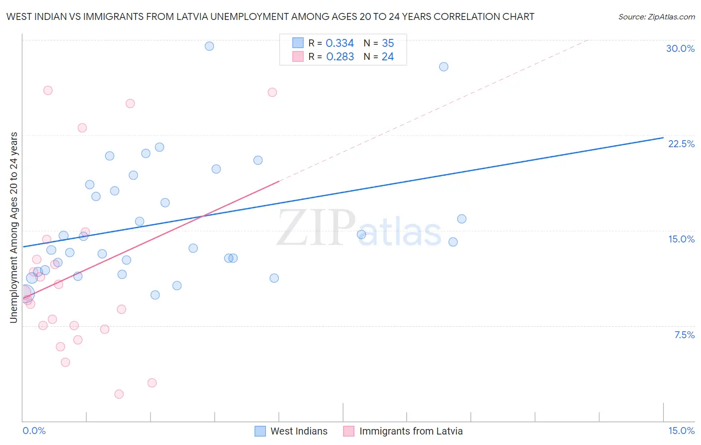 West Indian vs Immigrants from Latvia Unemployment Among Ages 20 to 24 years