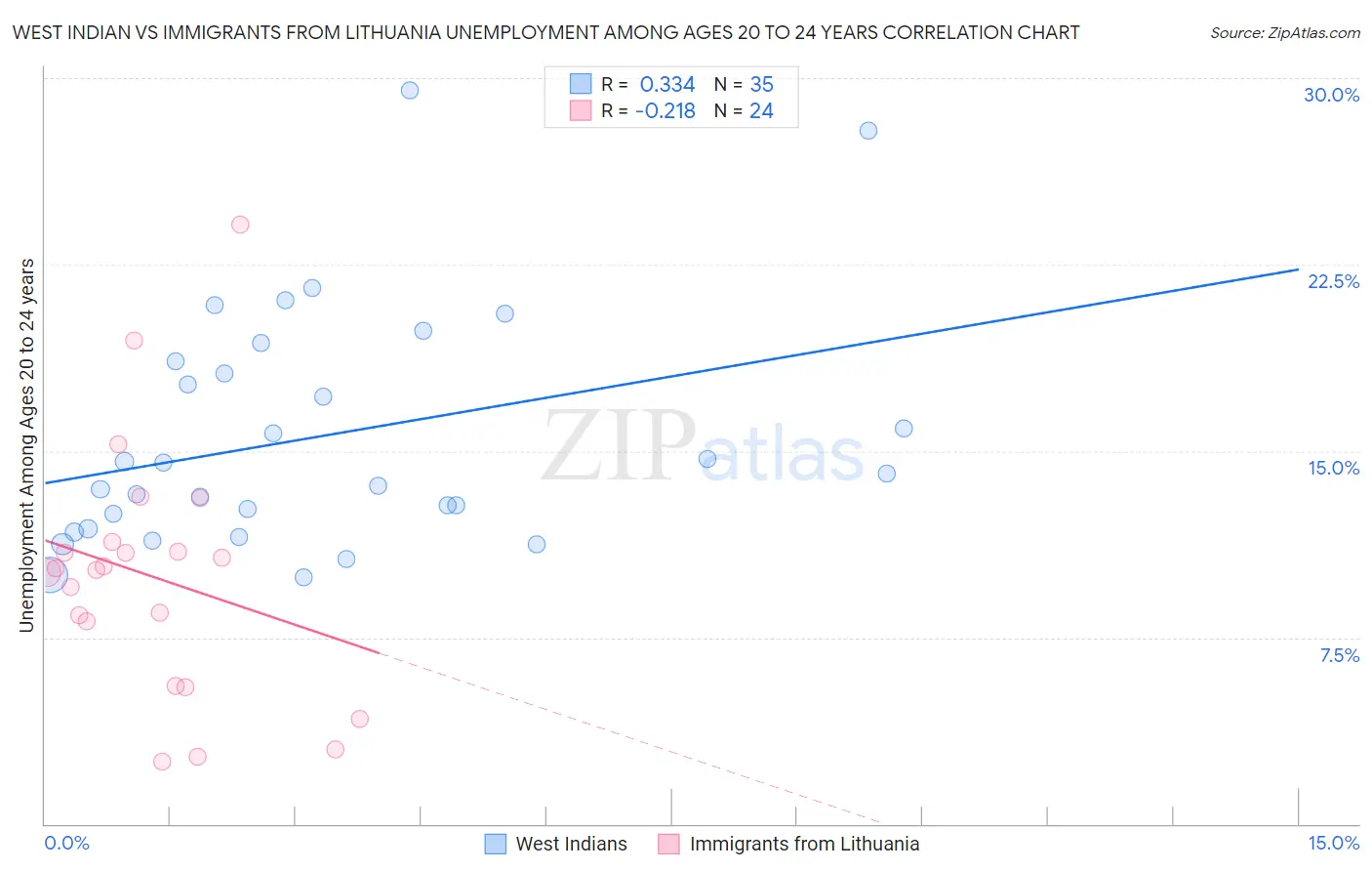 West Indian vs Immigrants from Lithuania Unemployment Among Ages 20 to 24 years