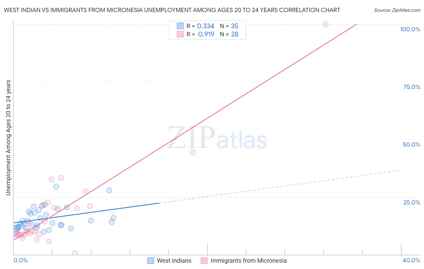 West Indian vs Immigrants from Micronesia Unemployment Among Ages 20 to 24 years