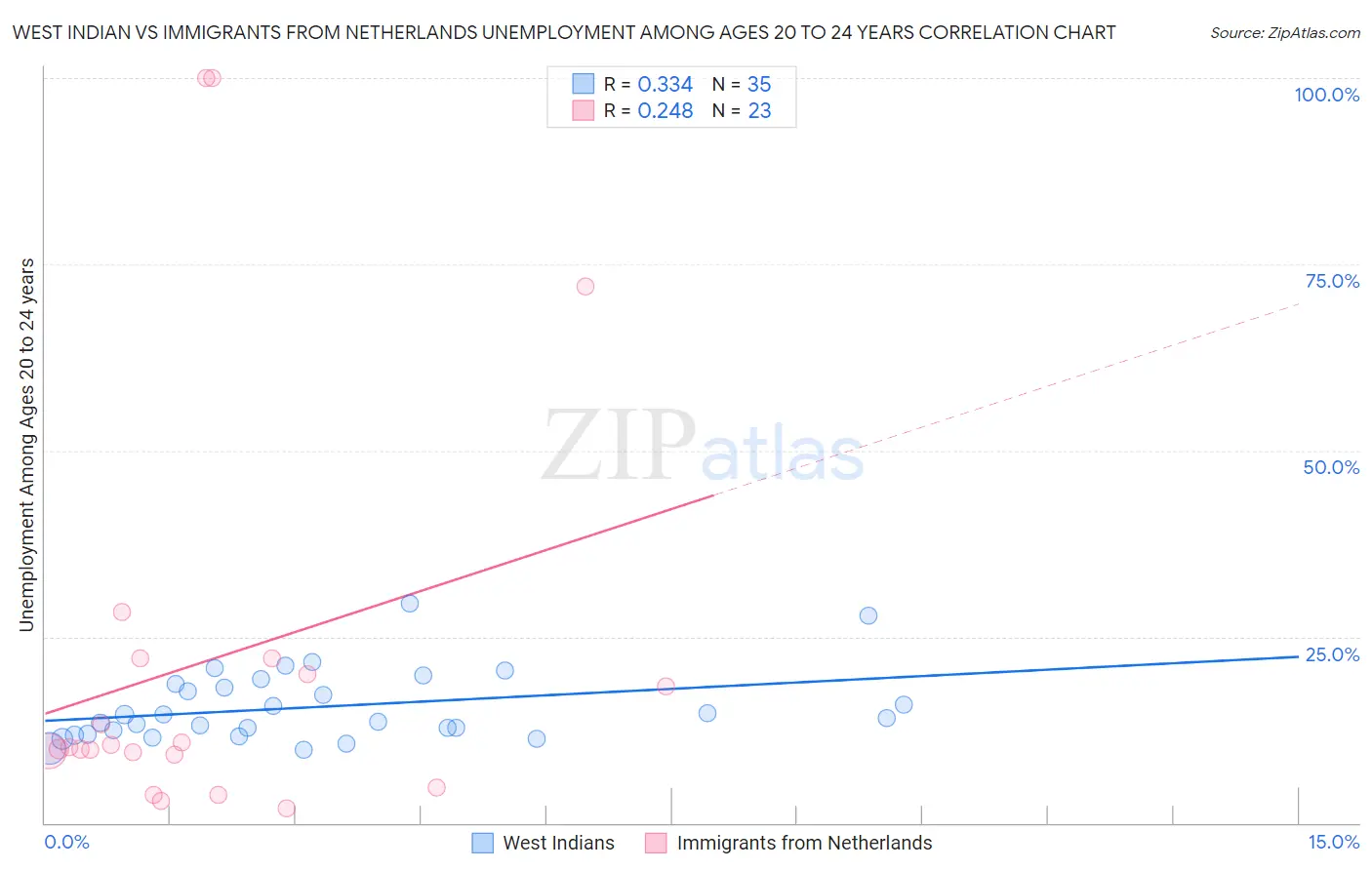 West Indian vs Immigrants from Netherlands Unemployment Among Ages 20 to 24 years