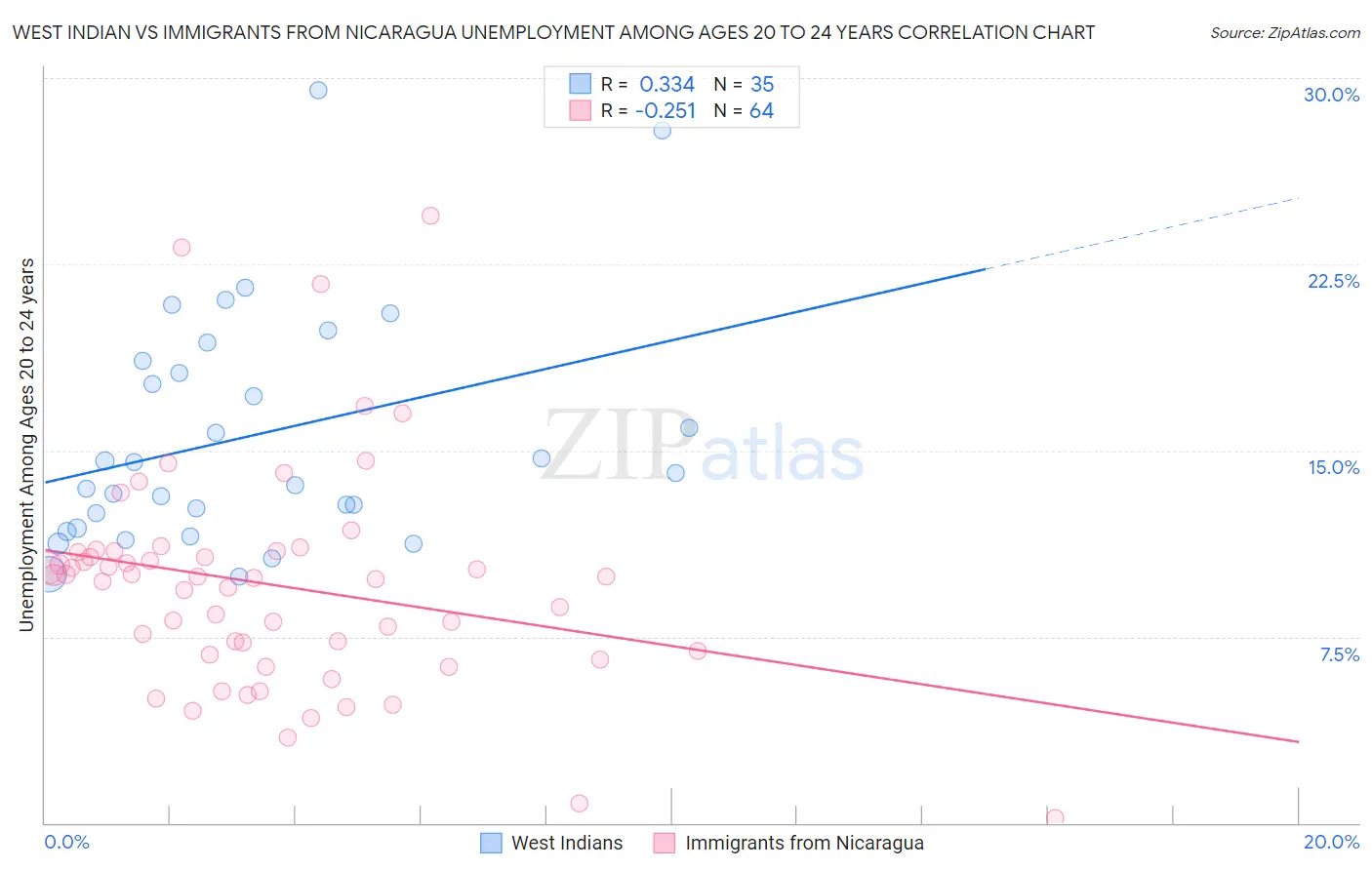West Indian vs Immigrants from Nicaragua Unemployment Among Ages 20 to 24 years