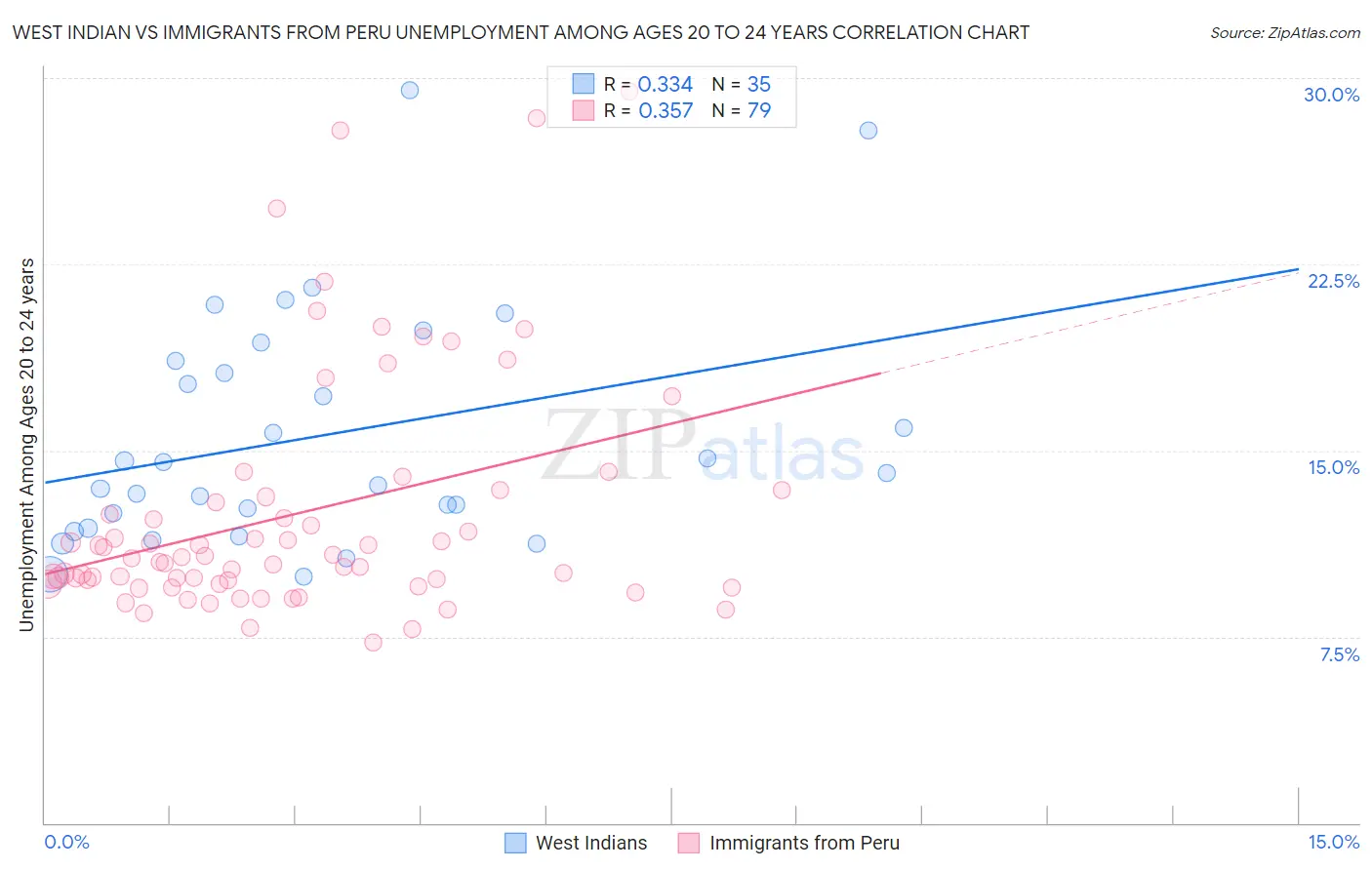 West Indian vs Immigrants from Peru Unemployment Among Ages 20 to 24 years